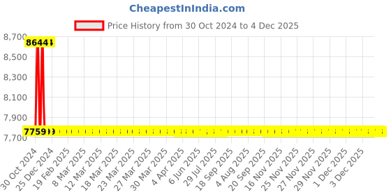 moglix.com Jaquar Fusion Antique Copper Single Lever Concealed Deusch Mixer, FUS-ACR-29229 jaquar Price History Graph from 30 Oct 2024 to 4 Dec 2025
