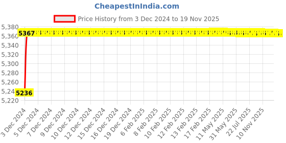 moglix.com Jaquar Fusion Antique Copper Single Lever Sink Mixer with Swinging Spout, FUS-ACR-29165 jaquar Price History Graph from 3 Dec 2024 to 16 Nov 2025
