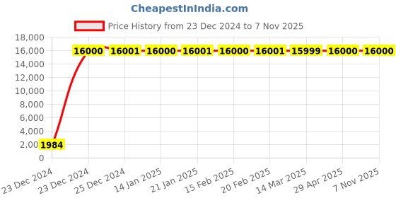 moglix.com Jaquar Fusion Black Chrome 2-Way Bib Cock with Wall Flange, FUS-BCH-29041 jaquar Price History Graph from 23 Dec 2024 to 6 Nov 2025