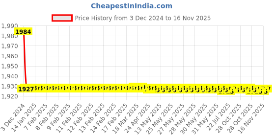 moglix.com Jaquar Fusion Black Matt Pillar Cock with Extension Body, FUS-BLM-29021N jaquar Price History Graph from 3 Dec 2024 to 16 Nov 2025