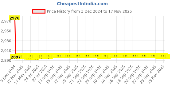 moglix.com Jaquar Fusion Black Matt Single Lever Concealed Deusch Mixer, FUS-BLM-29229 jaquar Price History Graph from 3 Dec 2024 to 17 Nov 2025