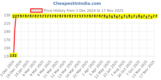 moglix.com Jaquar Fusion Chrome 115mm Wall Mixer 3-in-1 System with Provision, FUS-CHR-29281 jaquar Price History Graph from 3 Dec 2024 to 17 Nov 2025