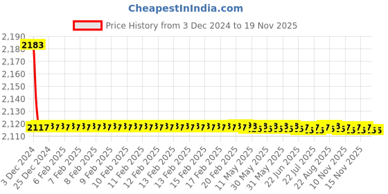 moglix.com Jaquar Fusion Chrome 4-Way Divertor for Concealed Fitting, FUS-CHR-29421 jaquar Price History Graph from 3 Dec 2024 to 17 Nov 2025
