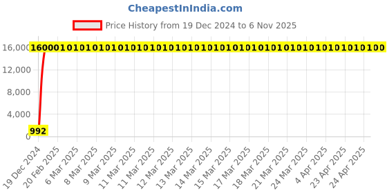 moglix.com Jaquar Fusion Chrome Exposed Part Kit of Single Concealed Stopcock, FUS-CHR-29441K jaquar Price History Graph from 19 Dec 2024 to 5 Nov 2025