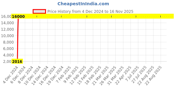 moglix.com Jaquar Fusion Chrome Finish Exposed Part Kit Bathroom Faucet, FUS-29233K jaquar Price History Graph from 4 Dec 2024 to 16 Nov 2025
