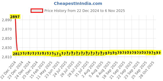 moglix.com Jaquar Fusion Chrome Lever Concealed Shower Mixer, FUS-CHR-29139 jaquar Price History Graph from 22 Dec 2024 to 6 Nov 2025