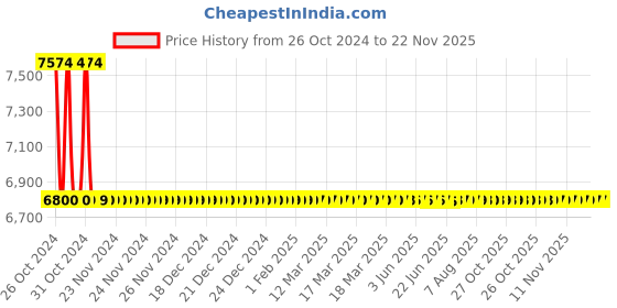 moglix.com Jaquar Fusion Chrome Lever Exposed Shower Mixer, FUS-CHR-29145 jaquar Price History Graph from 26 Oct 2024 to 22 Nov 2025