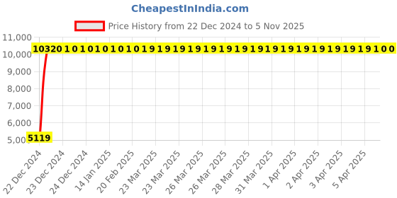 moglix.com Jaquar Fusion Chrome Lever High Flow Bath &a; Shower Mixer with Button Spout, FUS-CHR-29137 jaquar Price History Graph from 22 Dec 2024 to 5 Nov 2025