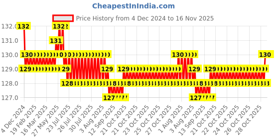 moglix.com Jaquar Fusion Chrome Single Lever Basin Mixer Wall Mounted, FUS-CHR-29231K jaquar Price History Graph from 4 Dec 2024 to 16 Nov 2025