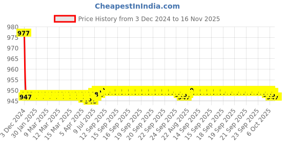 moglix.com Jaquar Fusion Chrome Single Lever Exposed Parts Kit, FUS-CHR-29065K jaquar Price History Graph from 3 Dec 2024 to 16 Nov 2025