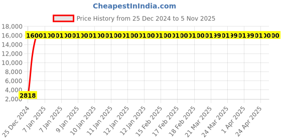 moglix.com Jaquar Fusion Chrome Two Concealed Stopcocks with Basin Spout, FUS-CHR-29433 jaquar Price History Graph from 25 Dec 2024 to 4 Nov 2025