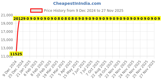 moglix.com Jaquar Fusion Full Gold 115mm Wall Mixer 3-in-1 System with Provision, FUS-GLD-29281 jaquar Price History Graph from 9 Dec 2024 to 27 Nov 2025