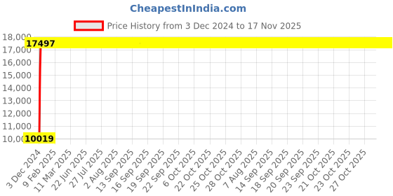 moglix.com Jaquar Fusion Full Gold Lever Wall Mixer with Provision of Hand Shower, FUS-GLD-29119 jaquar Price History Graph from 3 Dec 2024 to 16 Nov 2025