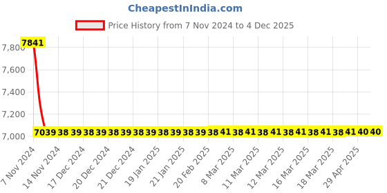 moglix.com Jaquar Fusion Gold Dust 2-Way Bib Cock with Wall Flange, FUS-GDS-29041 jaquar Price History Graph from 7 Nov 2024 to 4 Dec 2025