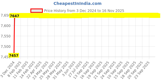 moglix.com Jaquar Fusion Gold Dust 450mm Lever Extended Basin Mixer without Popup Waste System, FUS-GDS-29023B jaquar Price History Graph from 3 Dec 2024 to 16 Nov 2025