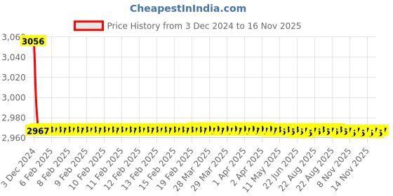 moglix.com Jaquar Fusion Stainless Steel 4-Way Divertor for Concealed Fitting, FUS-SSF-29421 jaquar Price History Graph from 3 Dec 2024 to 16 Nov 2025