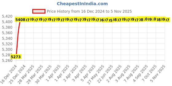 moglix.com Jaquar Fusion Stainless Steel 450mm Lever Extended Basin Mixer without Popup Waste System, FUS-SSF-29023B jaquar Price History Graph from 16 Dec 2024 to 5 Nov 2025