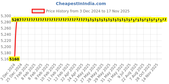 moglix.com Jaquar Fusion Stainless Steel 450mm Single Lever Sink Mixer with Swinging Spout, FUS-SSF-29173B jaquar Price History Graph from 3 Dec 2024 to 17 Nov 2025