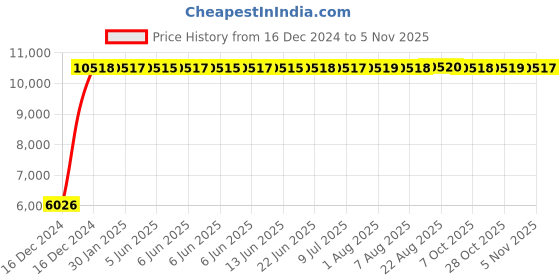 moglix.com Jaquar Fusion Stainless Steel Lever Wall Mixer with Provision of Hand Shower, FUS-SSF-29119 jaquar Price History Graph from 16 Dec 2024 to 5 Nov 2025