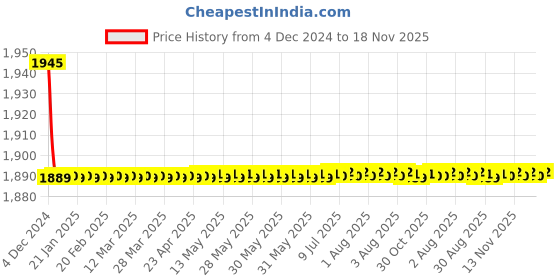 moglix.com Jaquar Fusion Stainless Steel Pillar Cock, FUS-SSF-29001 jaquar Price History Graph from 4 Dec 2024 to 17 Nov 2025