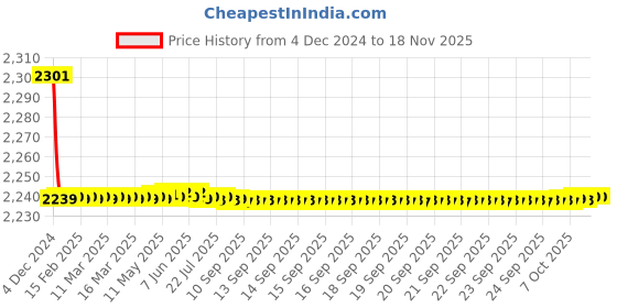 moglix.com Jaquar Fusion Stainless Steel Single Lever Exposed Parts Kit, FUS-SSF-29065K jaquar Price History Graph from 4 Dec 2024 to 17 Nov 2025
