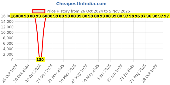 moglix.com Jaquar HSH-CHR-1737 Hand Shower 95mm Round Shape Single Flow Shower jaquar Price History Graph from 26 Oct 2024 to 4 Nov 2025