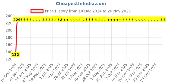 moglix.com Jaquar KUB-CHR-35135F Kubix-F Bath Mixer Bathroom Faucet jaquar Price History Graph from 10 Dec 2024 to 26 Nov 2025