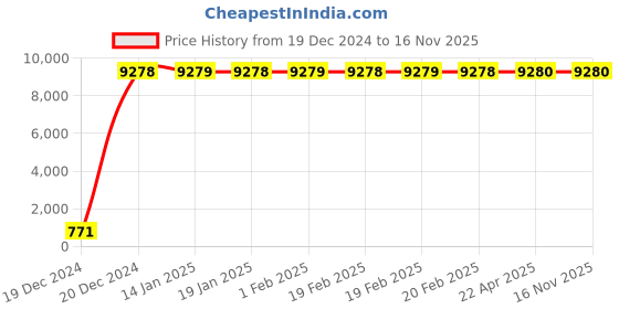 moglix.com Jaquar KUB-CHR-35169FB Kubix-F Basin Mixer Bathroom Faucet jaquar Price History Graph from 19 Dec 2024 to 15 Nov 2025