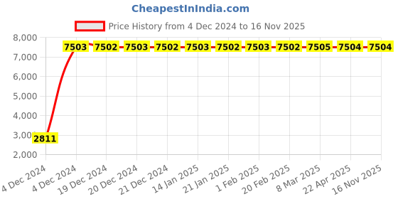 moglix.com Jaquar KUB-CHR-35227F Kubix-F Concealed Deusch Mixer Bathroom Faucet jaquar Price History Graph from 4 Dec 2024 to 16 Nov 2025