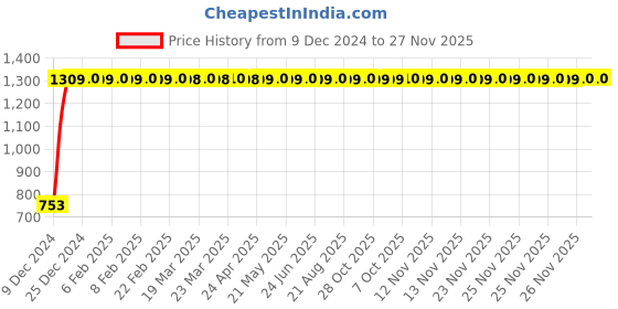 moglix.com Jaquar Kubix-F 1/2 inch Chrome Finish Wall Mixer, KUP-35119 jaquar Price History Graph from 9 Dec 2024 to 27 Nov 2025