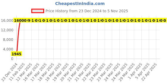 moglix.com Jaquar Kubix Prime Antique Bronze Quarter Turn Angular Stop Cock with Wall Flange, KUP-ABR-35053PM jaquar Price History Graph from 23 Dec 2024 to 5 Nov 2025
