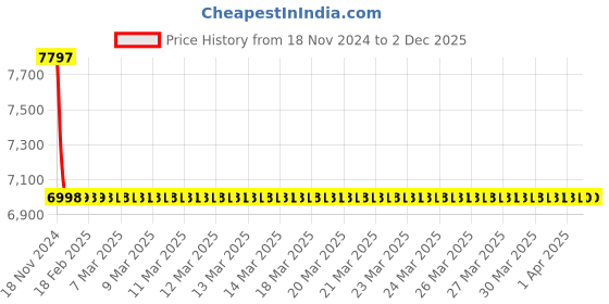 moglix.com Jaquar Kubix Prime Antique Bronze Single Concealed Stop Cock Tap Exposed Part Kit, KUP-ABR-35441PM jaquar Price History Graph from 18 Nov 2024 to 1 Dec 2025