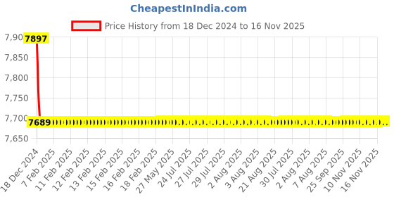 moglix.com Jaquar Kubix Prime Antique Bronze Single Lever Exposed Parts of Hi-Flow Divertor Kit, KUP-ABR-35079PM jaquar Price History Graph from 18 Dec 2024 to 16 Nov 2025
