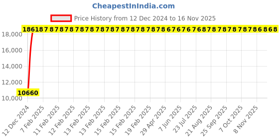 moglix.com Jaquar Kubix Prime Antique Bronze Single Lever Wall Mixer 3-in-1 with Legs &a; Wall Flange, KUP-ABR-35125PM jaquar Price History Graph from 12 Dec 2024 to 16 Nov 2025