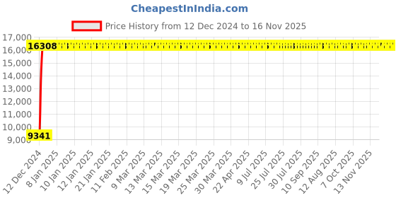 moglix.com Jaquar Kubix Prime Antique Bronze Single Lever Wall Mixer with Leg &a; Wall Flange, KUP-ABR-35115PM jaquar Price History Graph from 12 Dec 2024 to 16 Nov 2025