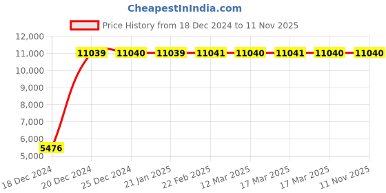 moglix.com Jaquar Kubix Prime Antique Bronze Two Concealed Stop Cock Tap with Basin Spout, KUP-ABR-35433PM jaquar Price History Graph from 18 Dec 2024 to 11 Nov 2025