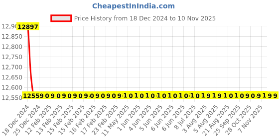 moglix.com Jaquar Kubix Prime Antique Copper Aquamax Thermostatic Shower Mixer Kit, KUP-ACR-35661PM jaquar Price History Graph from 18 Dec 2024 to 7 Nov 2025