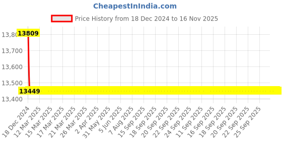 moglix.com Jaquar Kubix Prime Antique Copper Aquamax Thermostatic Shower Mixer with 2 Way Diverter Kit, KUP-ACR-35681PM jaquar Price History Graph from 18 Dec 2024 to 16 Nov 2025