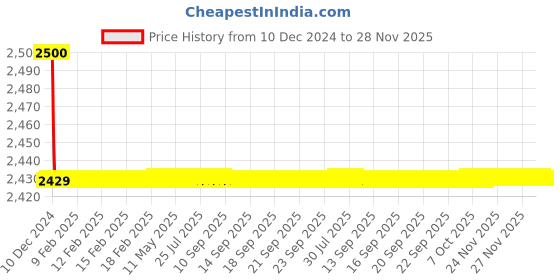 moglix.com Jaquar Kubix Prime Antique Copper Quarter Turn Pillar Cock Basin, KUP-ACR-35001PM jaquar Price History Graph from 10 Dec 2024 to 27 Nov 2025