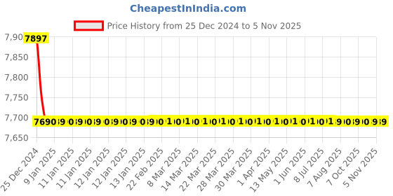 moglix.com Jaquar Kubix Prime Antique Copper Single Lever 3-Inlet Divertor Exposed Parts Kit, KUP-ACR-35193PM jaquar Price History Graph from 25 Dec 2024 to 5 Nov 2025