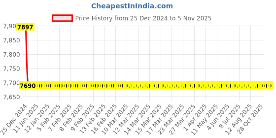 moglix.com Jaquar Kubix Prime Antique Copper Single Lever Exposed Parts of Hi-Flow Divertor Kit, KUP-ACR-35079PM jaquar Price History Graph from 25 Dec 2024 to 4 Nov 2025