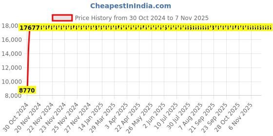 moglix.com Jaquar Kubix Prime Antique Copper Single Lever Shower Mixer with Leg &a; Wall Flange, KUP-ACR-35149PM jaquar Price History Graph from 30 Oct 2024 to 5 Nov 2025