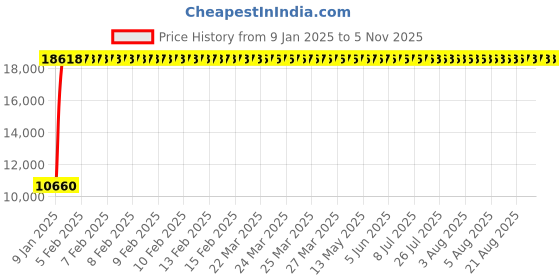 moglix.com Jaquar Kubix Prime Antique Copper Single Lever Wall Mixer 3-in-1 with Legs &a; Wall Flange, KUP-ACR-35125PM jaquar Price History Graph from 9 Jan 2025 to 5 Nov 2025