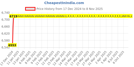 moglix.com Jaquar Kubix Prime Black Chrome 3-Hole Basin Mixer with 15mm Cartridge, KUP-BCH-35189PM jaquar Price History Graph from 17 Dec 2024 to 7 Nov 2025