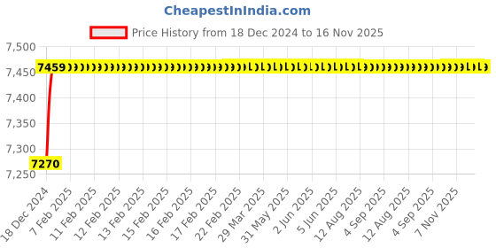 moglix.com Jaquar Kubix Prime Black Chrome 3-Hole Basin Mixer with 15mm Cartridge, KUP-BCH-35191PM jaquar Price History Graph from 18 Dec 2024 to 16 Nov 2025