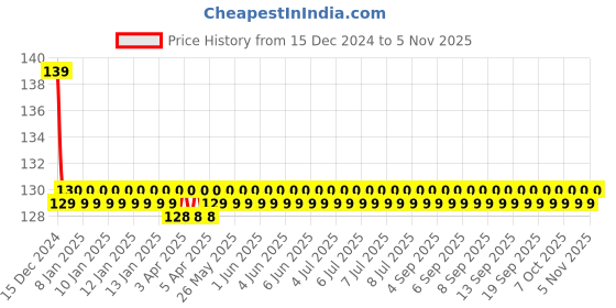 moglix.com Jaquar Kubix Prime Black Chrome Single Lever Concealed Deusch Mixer with Overhead Shower Only, KUP-BCH-35227PM jaquar Price History Graph from 15 Dec 2024 to 5 Nov 2025