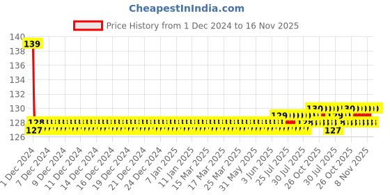 moglix.com Jaquar Kubix Prime Black Chrome Single Lever Tall Boy with 155mm Extension Body &a; 600mm Braided Hose, KUP-BCH-35005BPM jaquar Price History Graph from 1 Dec 2024 to 16 Nov 2025