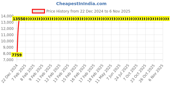 moglix.com Jaquar Kubix Prime Black Chrome Single Lever Wall Mixer with Hand Shower, KUP-BCH-35119PM jaquar Price History Graph from 22 Dec 2024 to 6 Nov 2025