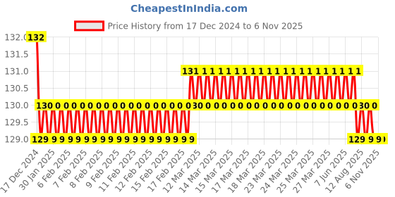 moglix.com Jaquar Kubix Prime Black Matt 3-Hole Basin Mixer with 15mm Cartridge, KUP-BLM-35189PM jaquar Price History Graph from 17 Dec 2024 to 5 Nov 2025