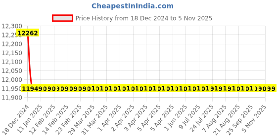 moglix.com Jaquar Kubix Prime Black Matt Aquamax Thermostatic Shower Mixer with 2 Way Diverter Kit, KUP-BLM-35681PM jaquar Price History Graph from 18 Dec 2024 to 5 Nov 2025